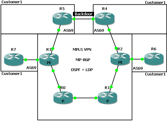 How Internet Works: BGP as PE-CE